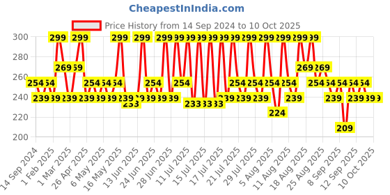 myntra.com DR.RASHEL De-Tan Sunscreen SPF 60 PA+++ With Cucumber For Face & Body-50 ml dr.rashel Price History Graph from 14 Sep 2024 to 10 Oct 2025