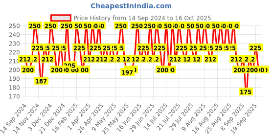 myntra.com DR.RASHEL Diamond Face Pack For Deep Cleansing - 380ml dr.rashel Price History Graph from 14 Sep 2024 to 16 Oct 2025