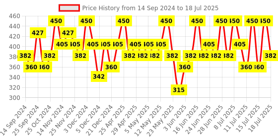 myntra.com DR.RASHEL Diamond Facial Kit For Sparkling Glow - 140g dr.rashel Price History Graph from 14 Sep 2024 to 15 Jul 2025