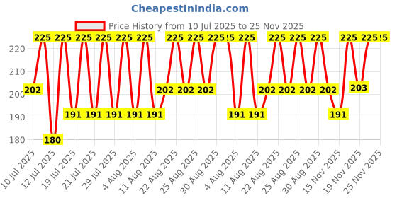 myntra.com DR.RASHEL Fruit Gel For Brighter And Smoother Skin - 380 ml dr.rashel Price History Graph from 10 Jul 2025 to 25 Nov 2025