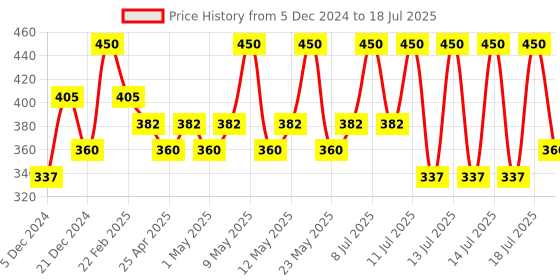 myntra.com DR.RASHEL Gold Facial Kit For Enhances Glow & Smoothness With SPF 15-140g dr.rashel Price History Graph from 5 Dec 2024 to 14 Jul 2025