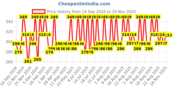 myntra.com DR.RASHEL Gold Foaming Face Wash For Clear Skin - 150ml dr.rashel Price History Graph from 14 Sep 2024 to 18 Nov 2025