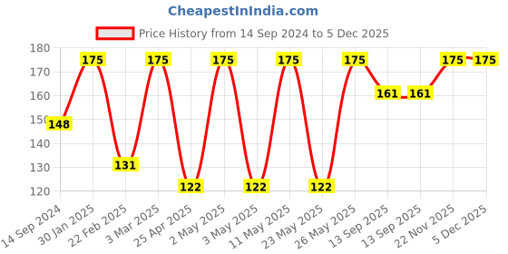 myntra.com DR.RASHEL Honey & Almond Body Lotion With Vitamin E - 200 ml dr.rashel Price History Graph from 14 Sep 2024 to 5 Dec 2025