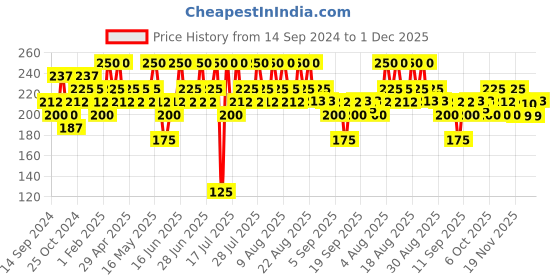 myntra.com DR.RASHEL Hyaluronic Acid Face & Body Cream For Moisturization- 380 ml dr.rashel Price History Graph from 14 Sep 2024 to 1 Dec 2025