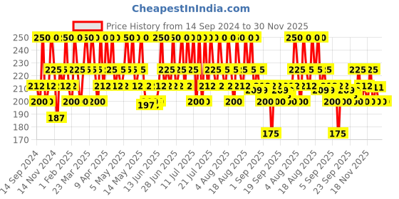 myntra.com DR.RASHEL Hyaluronic Face Pack For Deep Cleansing - 380ml dr.rashel Price History Graph from 14 Sep 2024 to 30 Nov 2025