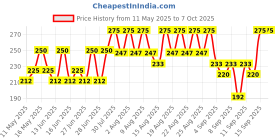myntra.com DR.RASHEL Insta Smooth Strawberry Wax Strips- 24 Strips dr.rashel Price History Graph from 11 May 2025 to 6 Oct 2025