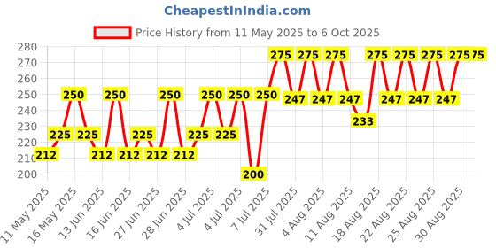 myntra.com DR.RASHEL Insta Smooth Vitamin C Wax Strips- 24 Strips dr.rashel Price History Graph from 11 May 2025 to 6 Oct 2025