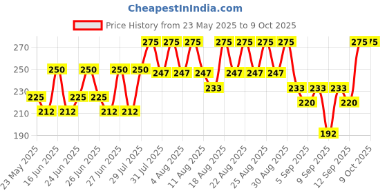 myntra.com DR.RASHEL Insta Smooth White Chocolate Wax Strips- 24 Strips dr.rashel Price History Graph from 23 May 2025 to 8 Oct 2025