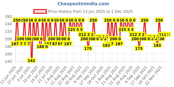 myntra.com DR.RASHEL Korean Glass Skin Essence Face Pack - 380 ml dr.rashel Price History Graph from 13 Jun 2025 to 30 Nov 2025