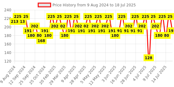myntra.com DR.RASHEL Multani Mitti Scrub With Walnut Shell - 380ml dr.rashel Price History Graph from 9 Aug 2024 to 14 Jul 2025
