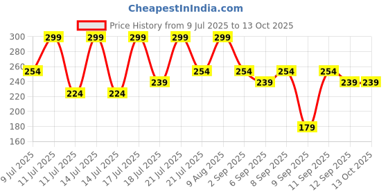 myntra.com DR.RASHEL Onion Black Seed Oil With Comb Applicator For Silky Stronger Hair- 100 ml dr.rashel Price History Graph from 9 Jul 2025 to 13 Oct 2025