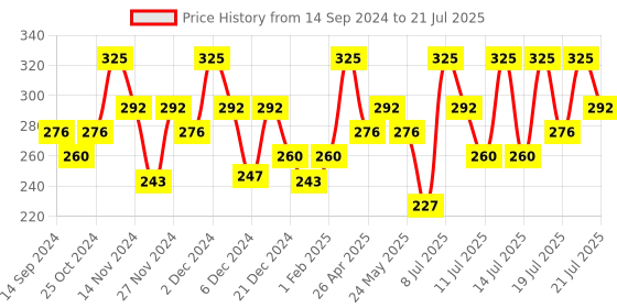 myntra.com DR.RASHEL Onion Hair Spa For Soft Hair Repairs & Smoothens-360ml dr.rashel Price History Graph from 14 Sep 2024 to 14 Jul 2025