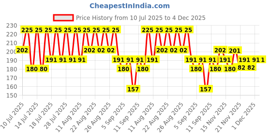myntra.com DR.RASHEL Papaya Cream with Glycerin - 380ml dr.rashel Price History Graph from 10 Jul 2025 to 4 Dec 2025
