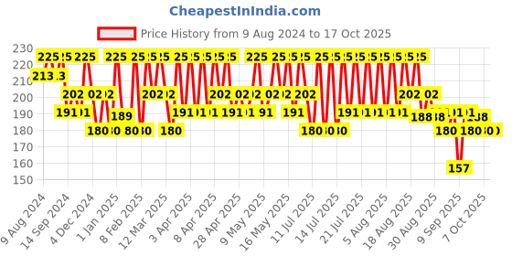 myntra.com DR.RASHEL Papaya Face & Body Scrub For Deep Exfoliation - 380ml dr.rashel Price History Graph from 9 Aug 2024 to 16 Oct 2025