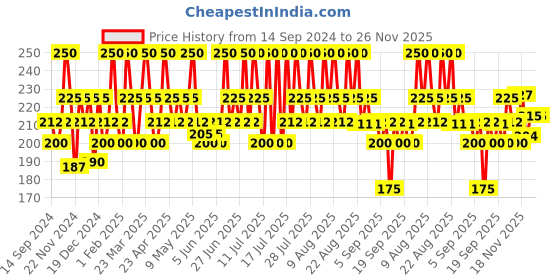 myntra.com DR.RASHEL Papaya Face Pack For Deep Cleansing - 380ml dr.rashel Price History Graph from 14 Sep 2024 to 25 Nov 2025