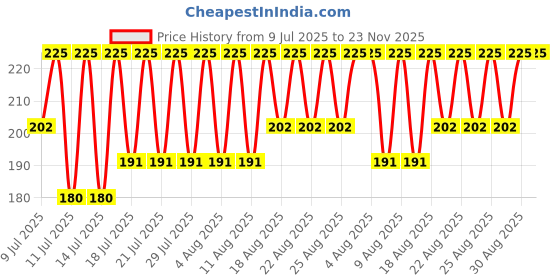 myntra.com DR.RASHEL Pearl Cream For Glowing Skin - 380ml dr.rashel Price History Graph from 9 Jul 2025 to 23 Nov 2025