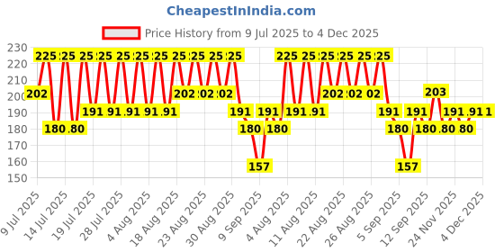 myntra.com DR.RASHEL Pearl Gel- Controls Excess Oil - 380 ml dr.rashel Price History Graph from 9 Jul 2025 to 4 Dec 2025