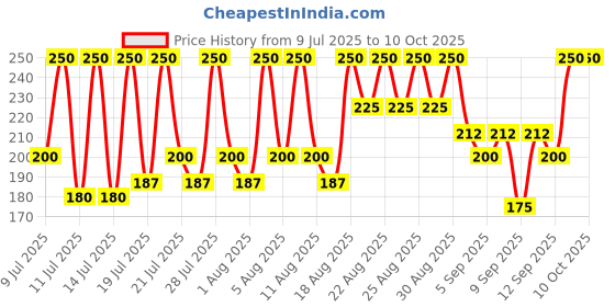 myntra.com DR.RASHEL Red Wine Cream - 380 ml dr.rashel Price History Graph from 9 Jul 2025 to 9 Oct 2025
