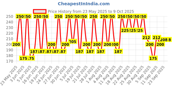 myntra.com DR.RASHEL Red Wine Scrub- 380 ml dr.rashel Price History Graph from 23 May 2025 to 8 Oct 2025