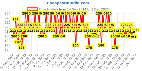 myntra.com DR.RASHEL Rice Water Face & Body Cream for Moisturization - 380 ml dr.rashel Price History Graph from 14 Sep 2024 to 1 Dec 2025