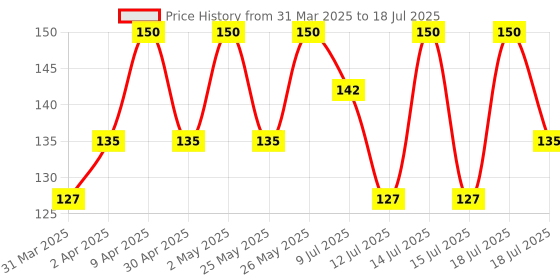 myntra.com DR.RASHEL Set Of 2 Avocado Sheet Mask With Serum - 20g Each dr.rashel Price History Graph from 31 Mar 2025 to 15 Jul 2025