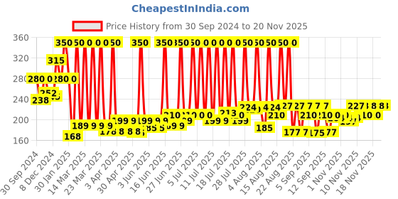 myntra.com DR.RASHEL Set Of 2 Bamboo Charcoal Nose Strips 10 Strips Each dr.rashel Price History Graph from 30 Sep 2024 to 20 Nov 2025