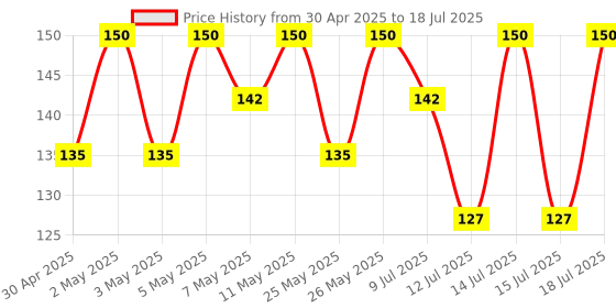 myntra.com DR.RASHEL Set Of 2 Carrot Sheet Mask With Serum - 20g Each dr.rashel Price History Graph from 30 Apr 2025 to 15 Jul 2025