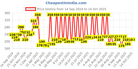 myntra.com DR.RASHEL Set Of 2 Coffee Nose Strips- 10 Strips Each dr.rashel Price History Graph from 14 Sep 2024 to 13 Oct 2025