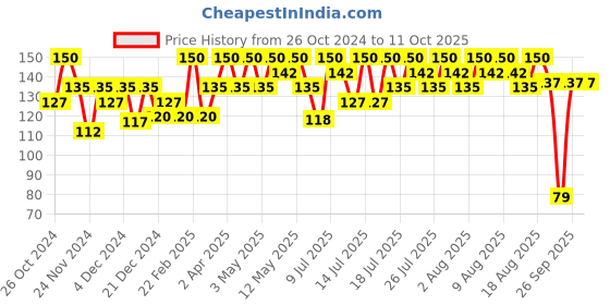 myntra.com DR.RASHEL Set Of 2 Mix Fruit Sheet Mask With Serum - 20 g Each dr.rashel Price History Graph from 26 Oct 2024 to 10 Oct 2025