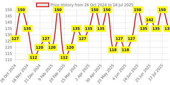 myntra.com DR.RASHEL Set Of 2 Neem Sheet Mask 
With Serum - 20 g Each dr.rashel Price History Graph from 26 Oct 2024 to 17 Jul 2025