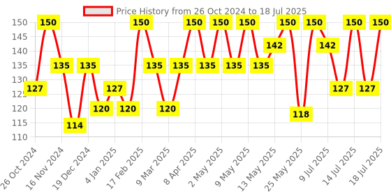 myntra.com DR.RASHEL Set Of 2 Papaya Sheet Mask With Serum - 20 g Each dr.rashel Price History Graph from 26 Oct 2024 to 15 Jul 2025