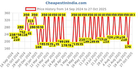 myntra.com DR.RASHEL Set Of 2 Strawberry Nose Strips- 10 Strips Each dr.rashel Price History Graph from 14 Sep 2024 to 26 Oct 2025