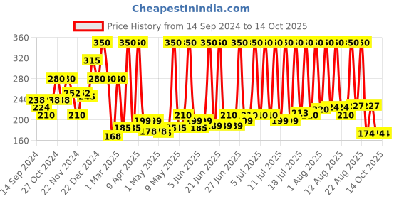 myntra.com DR.RASHEL Set Of 2 Tea Tree Nose Strips- 10 Strips Each dr.rashel Price History Graph from 14 Sep 2024 to 13 Oct 2025