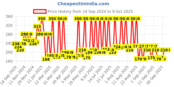 myntra.com DR.RASHEL Set Of 2 Vitamin C Nose Strips- 10 Strips Each dr.rashel Price History Graph from 14 Sep 2024 to 9 Oct 2025