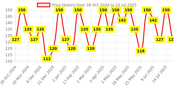 myntra.com DR.RASHEL Set Of 2 Vitamin C Sheet Mask With Serum - 20 g Each dr.rashel Price History Graph from 26 Oct 2024 to 15 Jul 2025