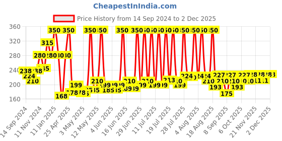 myntra.com DR.RASHEL Set Of 2 White Skin Nose Strips- 10 Strips Each dr.rashel Price History Graph from 14 Sep 2024 to 1 Dec 2025
