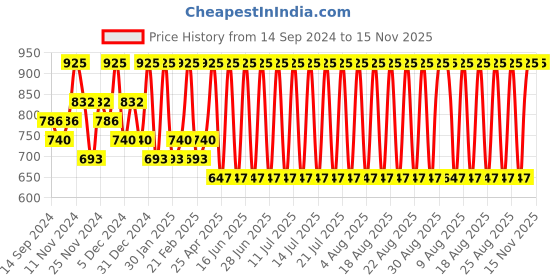 myntra.com DR.RASHEL Set Of 4 Aloe Vera Cream, Face Pack, Gel & Scrub 380 ml Each dr.rashel Price History Graph from 14 Sep 2024 to 15 Nov 2025