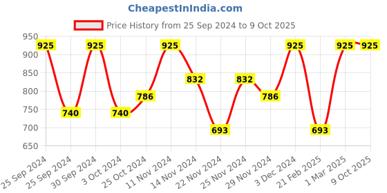myntra.com DR.RASHEL Set Of 4 Chocolate Cream, Face Pack, Gel & Scrub 380 ml Each dr.rashel Price History Graph from 25 Sep 2024 to 8 Oct 2025