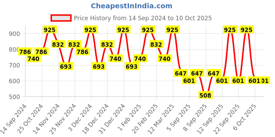 myntra.com DR.RASHEL Set Of 4 Fruit Cream, Face Pack, Gel & Scrub 380 ml Each dr.rashel Price History Graph from 14 Sep 2024 to 10 Oct 2025