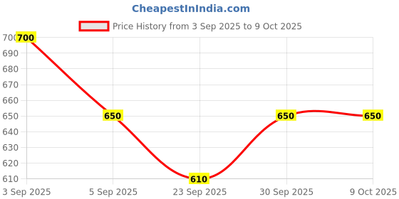 myntra.com DR.RASHEL Set Of 4 Rice Water Scrub, Gel, Face Pack & Cream - 380 ml Each dr.rashel Price History Graph from 3 Sep 2025 to 8 Oct 2025