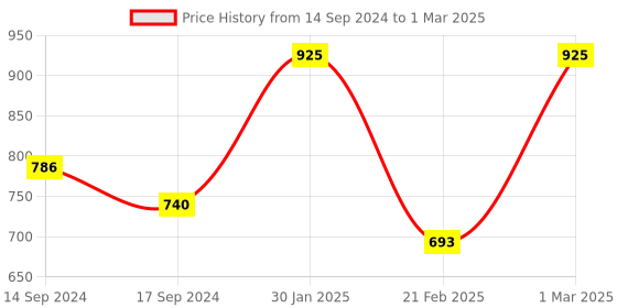 myntra.com DR.RASHEL Set Of 4 Ubtan Scrub Face Pack Gel & Cream Combo- 380 ml Each dr.rashel Price History Graph from 14 Sep 2024 to 1 Mar 2025