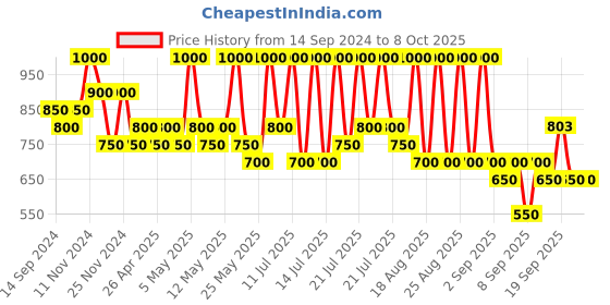 myntra.com DR.RASHEL Set Of 4 Vitamin C Cream, Face Pack, Gel & Scrub 380 ml Each dr.rashel Price History Graph from 14 Sep 2024 to 8 Oct 2025