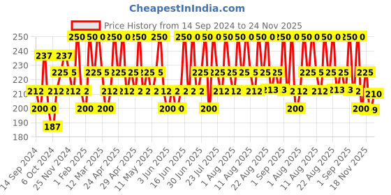 myntra.com DR.RASHEL Skin Whitening Face & Body Cream For Moisturization- 380 ml dr.rashel Price History Graph from 14 Sep 2024 to 24 Nov 2025