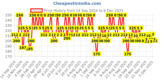 myntra.com DR.RASHEL Skin Whitening Gel With Niacinamide - 380 ml dr.rashel Price History Graph from 14 Sep 2024 to 6 Dec 2025
