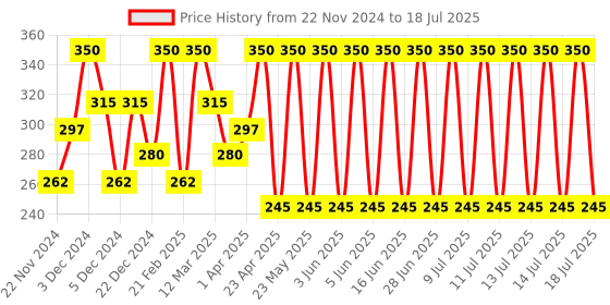 myntra.com DR.RASHEL Smooth Glow Body Lotion Infused With Aloevera Extract - 200 ml dr.rashel Price History Graph from 22 Nov 2024 to 14 Jul 2025