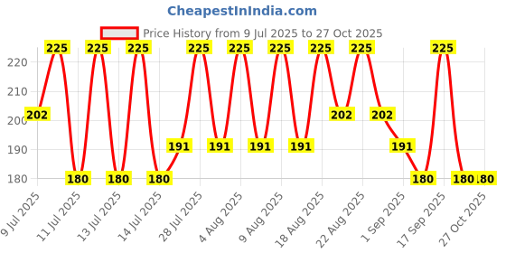 myntra.com DR.RASHEL Strawberry Scrub - 380ml dr.rashel Price History Graph from 9 Jul 2025 to 27 Oct 2025