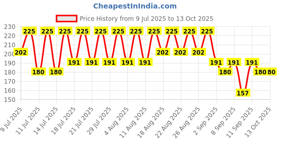 myntra.com DR.RASHEL Ubtan Cream For Glowing Skin- 380 ml dr.rashel Price History Graph from 9 Jul 2025 to 13 Oct 2025