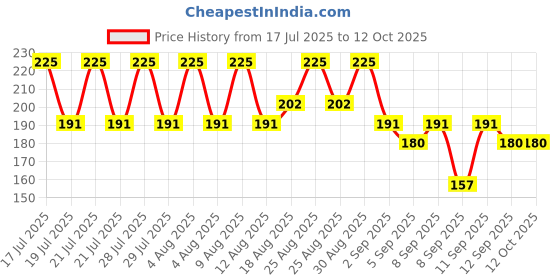 myntra.com DR.RASHEL Ubtan Haldi Gel For Inflammation Hyperpigmentation & Dull & Dry Skin - 380 ml dr.rashel Price History Graph from 17 Jul 2025 to 12 Oct 2025