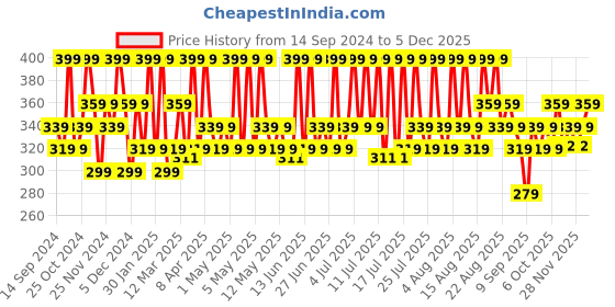 myntra.com DR.RASHEL Ultra Hydrating Vitamin C Gel Sunscreen SPF 50 PA+++ For Face & Body-100ml dr.rashel Price History Graph from 14 Sep 2024 to 5 Dec 2025