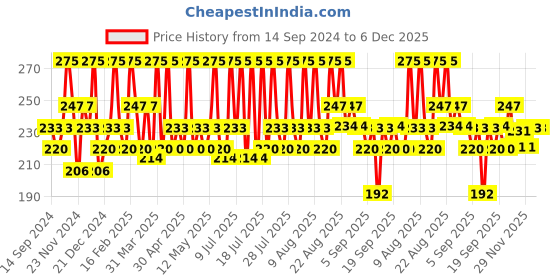 myntra.com DR.RASHEL Ultra Hydrating Vitamin C Gel Sunscreen SPF 50 PA+++ For Face & Body-50ml dr.rashel Price History Graph from 14 Sep 2024 to 5 Dec 2025